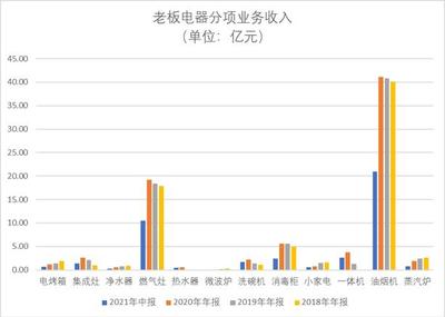 地產(chǎn)周期波動(dòng),老板電器業(yè)務(wù)面臨新風(fēng)險(xiǎn)